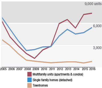 New housing unit permits by type.