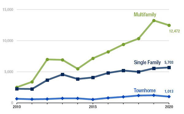 The region added 12,472 multifamily housing units in 2020; 5,703 single-family homes; and 1,013 townhomes. 12%25 of the multifamily units were age-restricted, a notable decline from recent years.