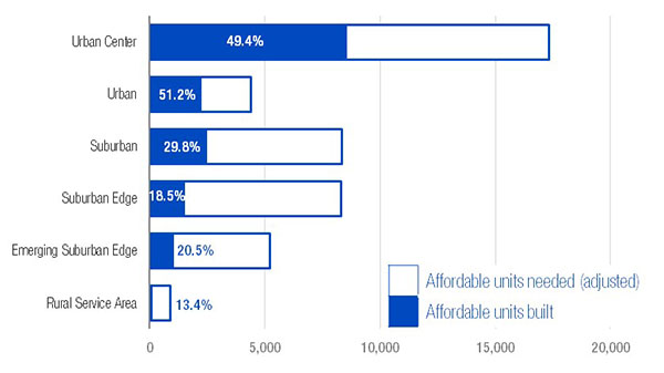 Each of the six areas of the region, by community type, fell short of its need for affordable housing during the decade of 2011 to 2020. The urban center met just 49 percent of its need; urban communities, 51 percent; suburban, 30 percent; suburban edge, 19 percent; emerging suburban edge, 21 percent; and rural service area, 13 percent.