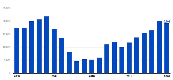 Bar chart shows that between 2000 and 2010, the region added an average of 14,600 housing units each year. Between 2010 and 2020, an average of 12,900 housing units were added each year.