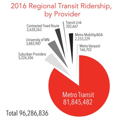 2-16 Regional Transit Ridership by provider.