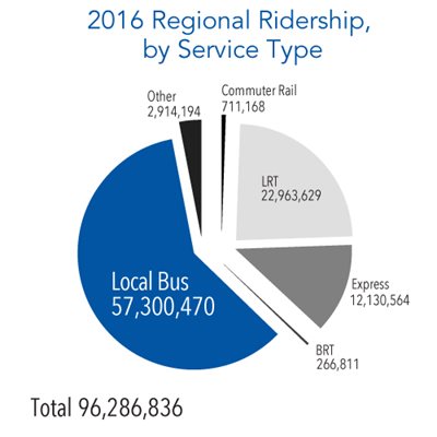 2016 Transit Ridership by Type.