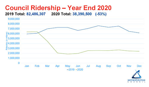Chart comparing monthly 2019 ridership to monthly 2020 ridership.