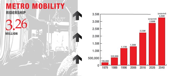 Metro Mobility ridership chart