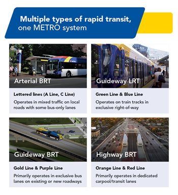A graphic showing the different types of transportation, including bus rapid transit and light rail, that are offered by Metro Transit.