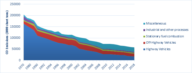 The region has reduced carbon monoxide emissions from a variety of sources significantly since the Clean Air Act went into effect in 1970. Source: National Emissions Inventory. Chart showing a decrease in CO emissions beginning in 1970.