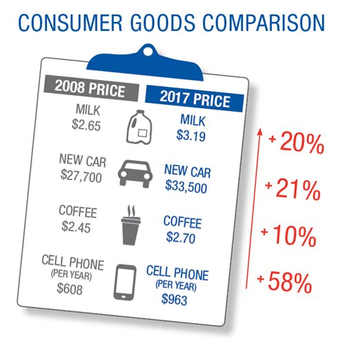 Consumer goods comparison - 2008 and 2017 prices for milk, new car, coffee and cell phone.