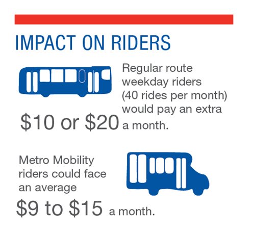 Impact on riders: regular route weekday riders (40 rides permonth would pay an extra $10-20 a month. Metro Mobility riders could face and average $9 to $15 a month.