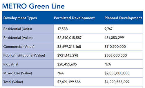 Table shows permitted and planned development value, by type, along the METRO Green Line.