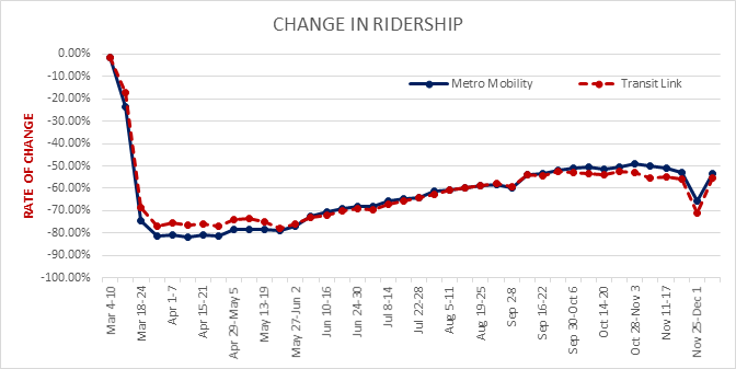 Graph from mid-March to mid-November showing a sharp drop in ridership right away, and a slowly increasing line since May.