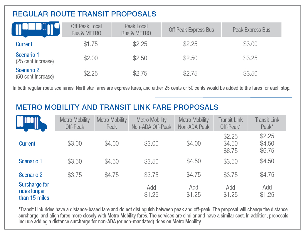 Transit Fares May Increase Later This Year - Metropolitan Council