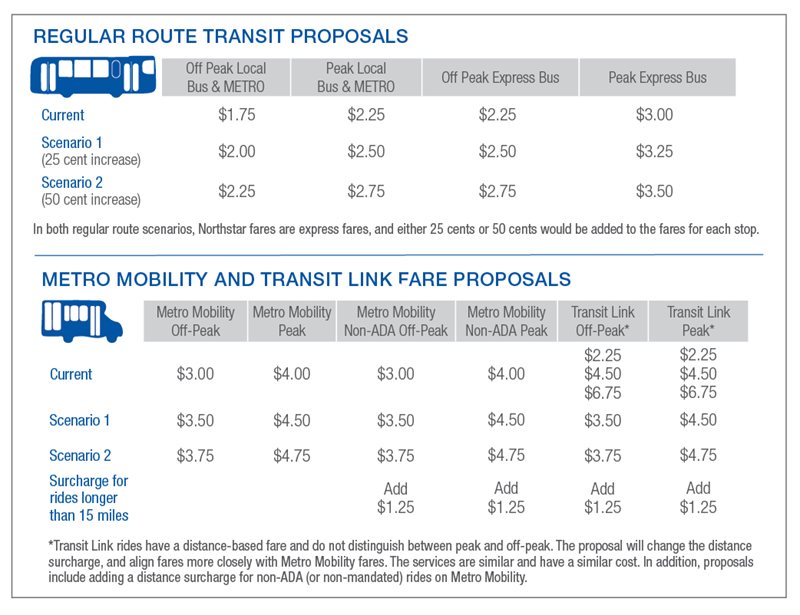 Transit fares may increase later this year Metropolitan Council