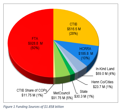 SW LRT Funding piechart.