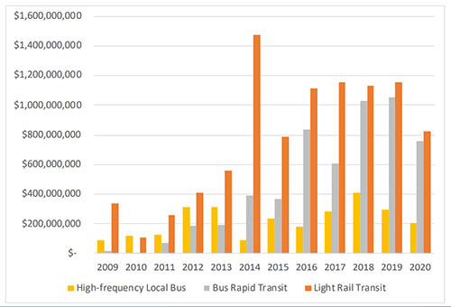 Chart shows permitted development value near high-frequency transit by transit mode over time.