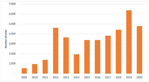 Chart shows the number of permitted multifamily housing units near high-frequency transit over time.