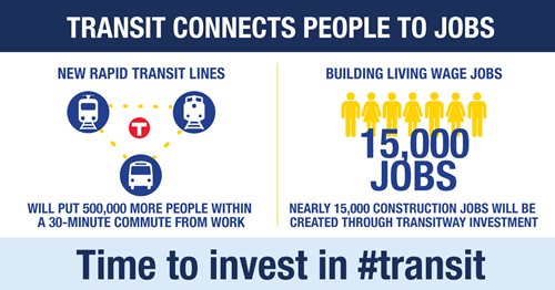Transit Connects People:  New rapid transit lies will put 500k more people within a 30-minute commute from work.  Nearly 15,000 construction jobs will be created through transitway investment.  TIME TO INVEST IN TRANSIT.