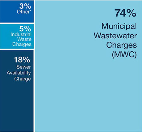 Infographic showing 74% municipal wastewater charges, 18% sewer availability charge, 5% industrial waste charges, 3% other.