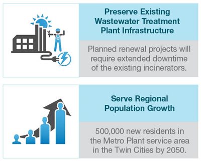 The 4th incinerator will provide processing capacity during maintenance and serve the growing population.