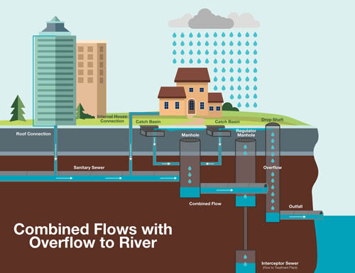 Sewer separation, inflow and infiltration reduction efforts are paying ...