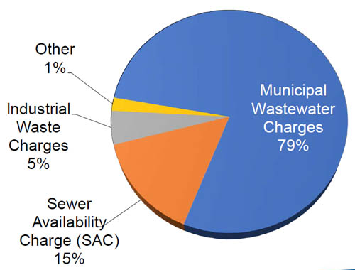Chart shows sources of MCES revenue.