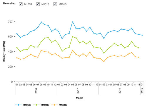 Sample graph that can be found in the portal.