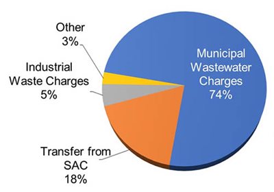 Pie chart showing municipal wastewater charges are 74 percent, transfer from SAC 18 percent, industrial waste charges 5 percent, and other 3 percent.