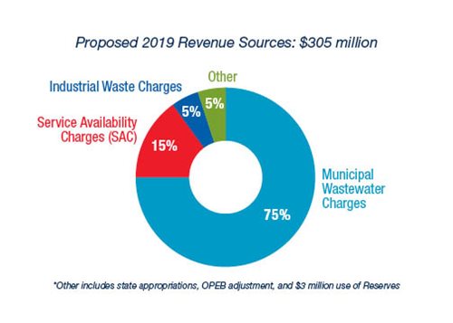 Regional wastewater operations are financed by user fees.