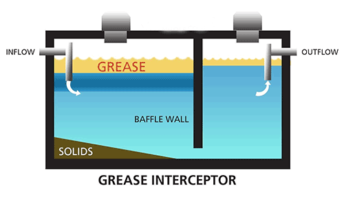 Illustration of a grease interceptor in the shape of a rectangular box.