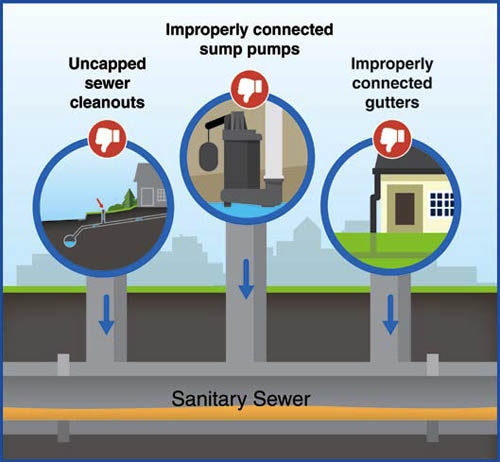 Uncapped sewer cleanouts and improperly connected sump pumps and gutters are sources of inflow into the wastewater system from private property.