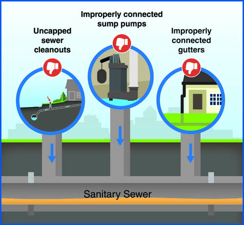 Private property sources of clear water inflow into sanitary sewers include uncapped sewer cleanouts, and improperly connected sump pumps and rain gutters.