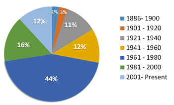 Graph shows when gravity interceptors in the seven-county metro were constructed: 2%25 between 1886 - 1900; 3%25 between 1901 - 1920;11%25 between 1921 - 1940; 12%25 between 1941-1960; 44%25 between 1961 -1980; 16%25 between 1981 - 2000; and 12%25 between 2001 - present.