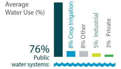 Chart: Average Water Use: 76%25 is public water systems; 8%25 is crop irrigation; 8%25 is other; 5%25 is industrial; 3%25 is private.