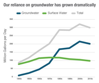 Chart: Our reliance on groundwater has grown dramatically, from 10,000 million gallons a day in the 1940s to 200 million gallons a day in the 2010s.