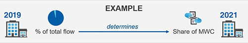 Infographic showing that percentage of total flow in 2019 determines 2021 share of MWC.