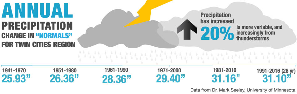 Annual precipitation change for Twin Cities region has increased 20 percent.
