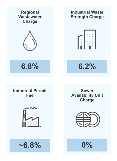 The regional wastewater charge and industrial permit fee will each rise 6.8%25 next year; industrial waste strength charge by 6.2%25, and the sewer availability charge will remain at $2,485.