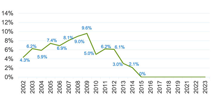 Graph showing rates from 2022 to 2023. Started at 4.3 percent, rose to a high of 9.6 percent, and has fallen until 0 percent in 2015 and beyond.