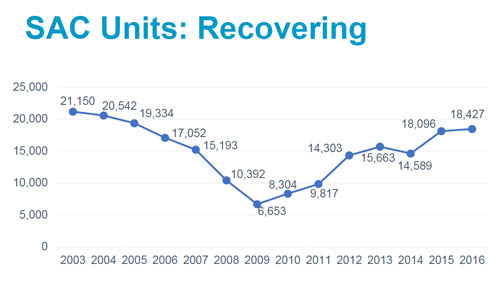 An increase in construction since the Great Recession has led to healthy SAC revenue.