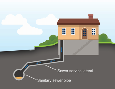 Illustration of a sewer service lateral flowing from a house to a sanitary sewer pipe.