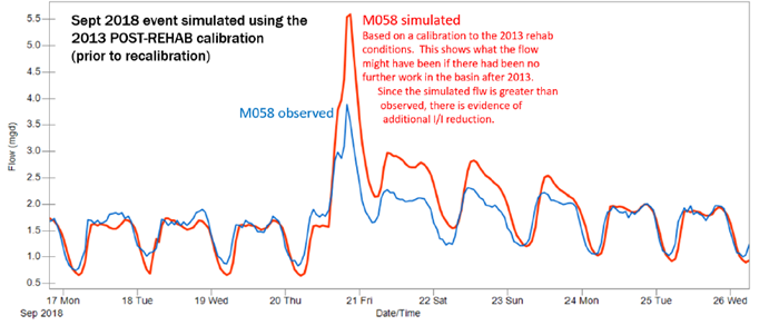 Chart overlaying prediction of flow to actual flow shows similar results typically, while a Sept. 21 event estimated a much higher flow than actual.