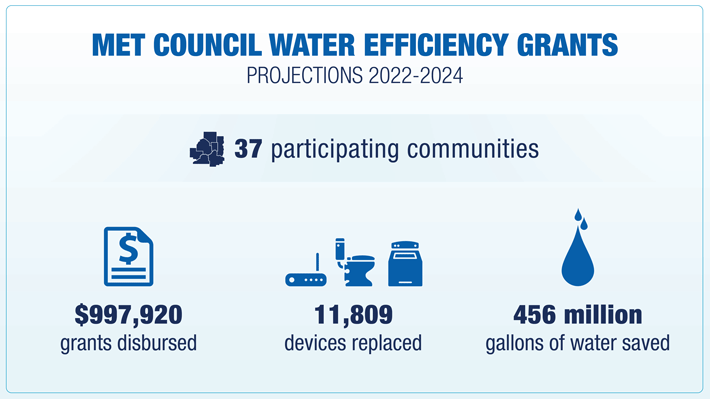 Water efficiency grants projections for 2022-2024: 37 participating communities, $997,920 grants disbursed, 11,809 devices replaced, 456 million gallons of water saved.