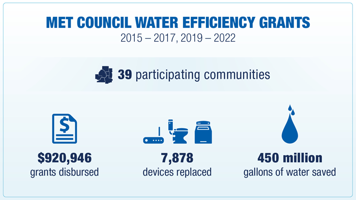 Met Council water efficiency grants reached 39 participating communities, disbursed $920,946, replaced 7,878 devices, and saved 450 million gallons of water.