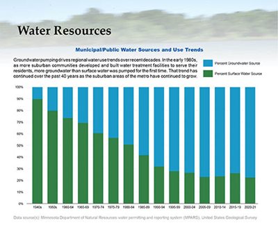 Bar graph shows the steady increase in use of groundwater as a water supply source from 1940 to 2021.