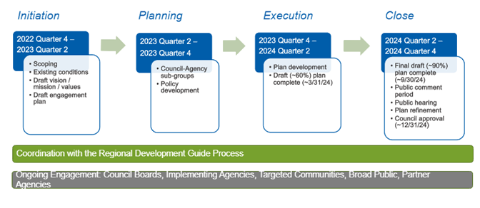 Four stages of the timeline: initiation, planning, execution, close. Concurrent with the Regional Development Guide process.