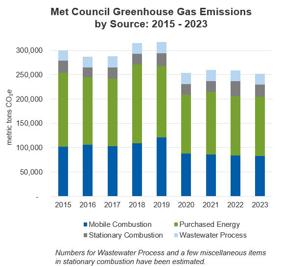 Bar chart: greenhouse gas emissions by source, 2015 to 2023.