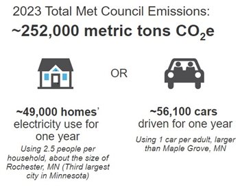 A graphic of a house and a car that equates the Met Council's total emissions to the number of homes' electricty used or the number of cars driven for one year.