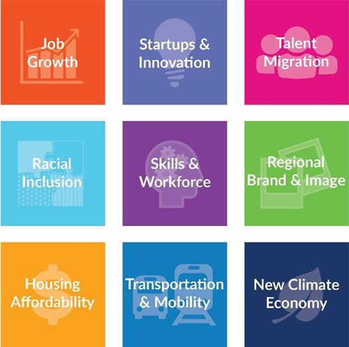 Job growth, startups and innovation, talent migration, racial inclusion, skills and workforce, regional brand and image, housing affordability, transportation and mobility, and new climate economy.