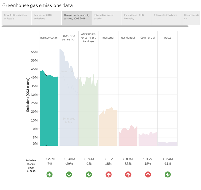 Greenhouse gas emissions by sector showing transportation dropped 3.27M, or 7 percent, from 2005-2018.