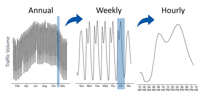 Line graphs show generalized trends at the annual, weekly, and hourly level based on January 2018-March 2020 traffic data for a subset of the most reliable RTMC traffic nodes. The leftmost panel shows a busy line graph with lowest traffic  volumes in late January, with highest traffic volumes in late May. The middle panel shows hourly trends across an entire seven day week. Traffic is lower on weekends than on weekdays. On weekdays (Monday-Friday), two distinct peaks in traffic are visible. These hourly trends are even clearer in the right panel, where traffic peaks around 7-8 AM, and again from 4-6 PM, with lowest traffic counts from 2-4 AM.