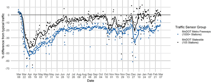 A line graph of traffic volumes relative to typical traffic (the horizontal line at zero). The blue line shows traffic trends for the metro area freeway system. The black line shows traffic trends on the MnDOT Automated Traffic Recorder System. Metro area traffic was consistently more reduced than statewide traffic averages throughout the COVID-19 pandemic.